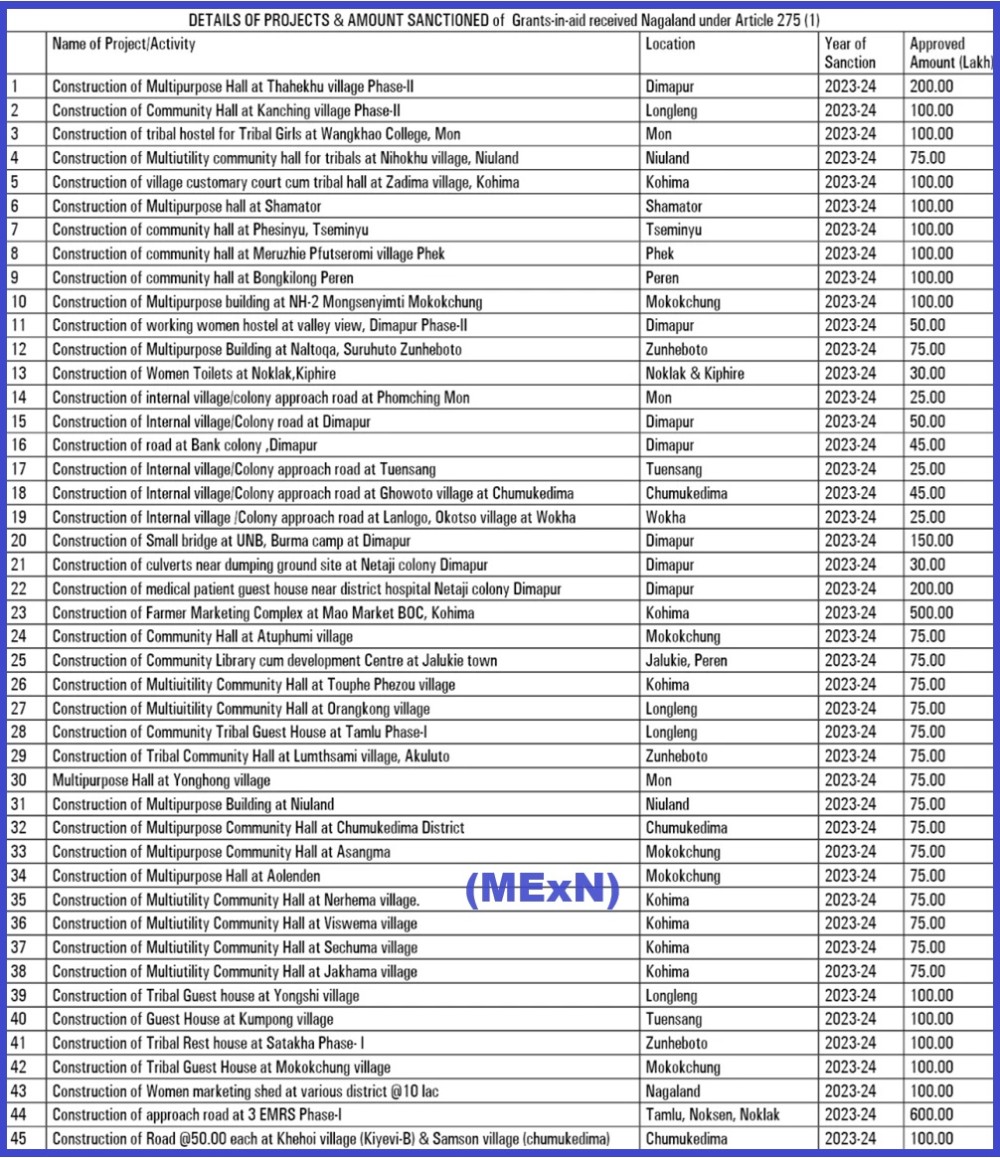 Some of the projects sanctioned under funds received by Nagaland from the Union Government under as Grant-in-Aid for creation of Capital Assets in 2023-24 under Article 275(1) of the Indian Constitution in 2023-24.